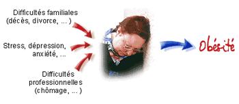 Obésité facteurs