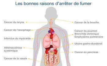 Quels sont les dangers du tabac ?